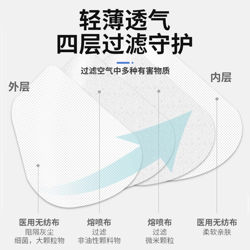 飄安無菌折疊式頭戴N95醫用防護口罩圖片4