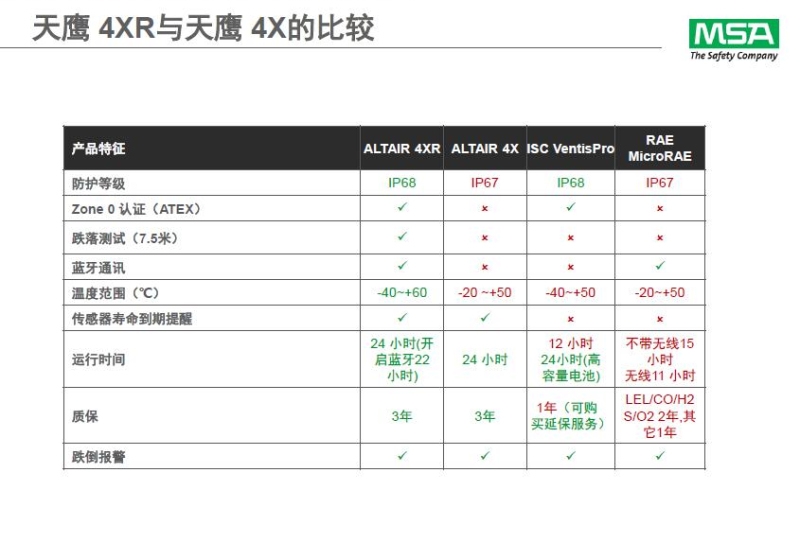 梅思安10196256（國產(chǎn)版）天鷹4XR藍(lán)牙版多種氣體檢測(cè)儀圖片15