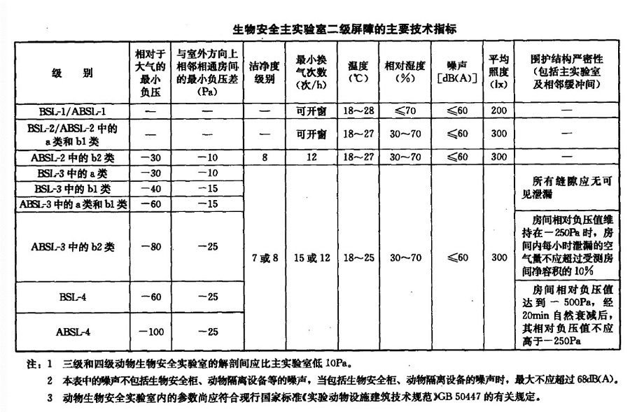 生物安全實(shí)驗(yàn)室分幾級(jí)