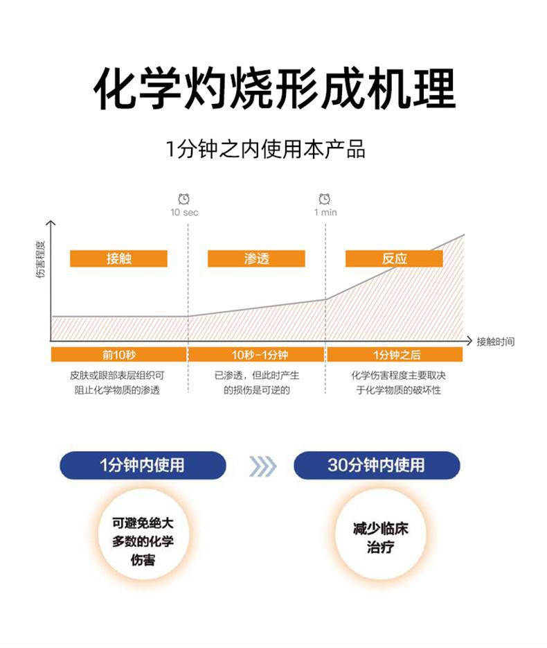 迪輻特靈DFD-180應急沖洗液180ML圖片4