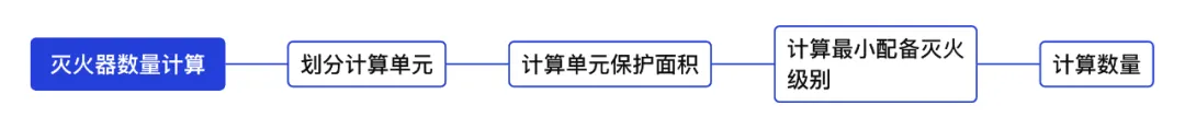 滅火器數(shù)量配備標(biāo)準(zhǔn) 滅火器配備標(biāo)準(zhǔn)多少平方一個1