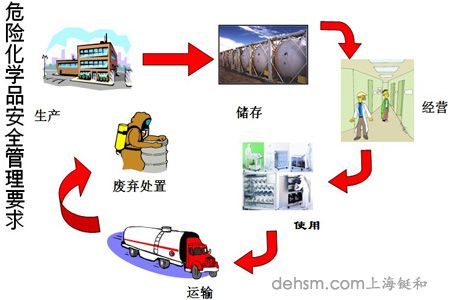 危險化學品安全管理要求
