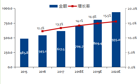 2015-2020中國勞保用品行業市場規模及增長率